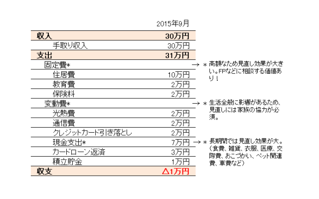 収支
